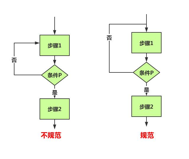 画了多年的流程图，你真的画规范了吗？