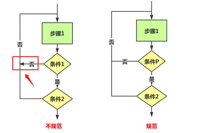 画了多年的流程图，你真的画规范了吗？