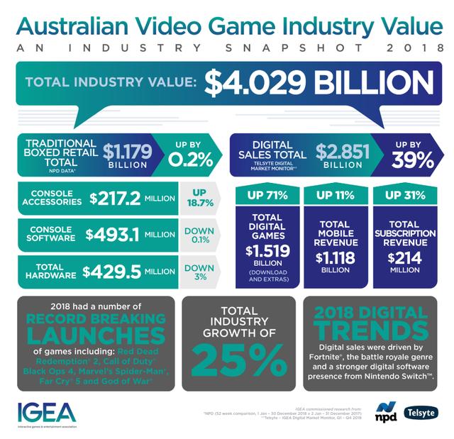 2018年澳大利亚游戏收入达到40.29亿美元，受《堡垒之夜》的影响，收入增长近2倍 堡垒之夜 游戏资讯 第2张