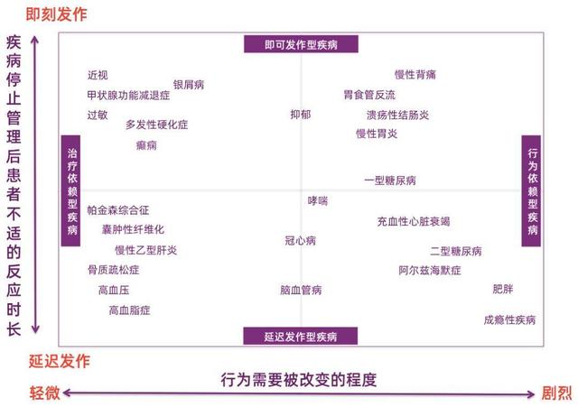 互联网医疗产业中，如何掌握科学的患者管理方法论