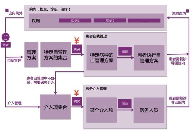 互联网医疗产业中，如何掌握科学的患者管理方法论