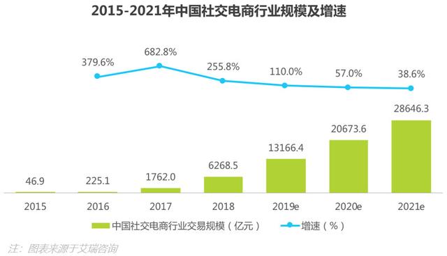 我们来聊聊社交电商的现状，以及它的四种商业模式