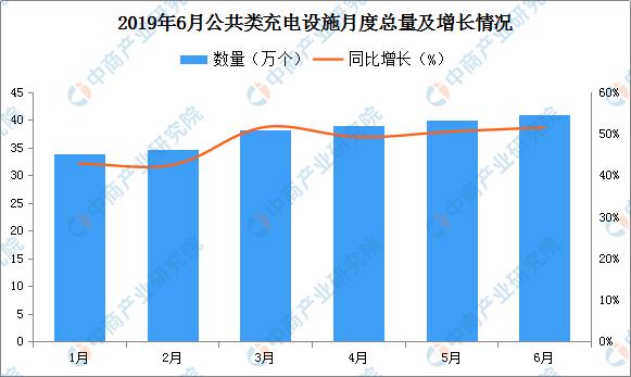 特来电遥遥领先！2019年6月充电设施运营商充电桩数量排名出炉（附榜单）