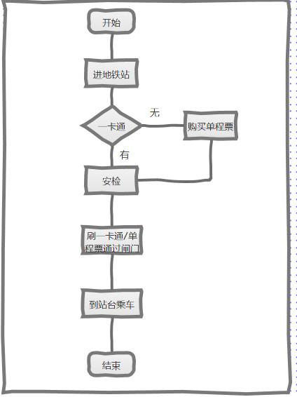 产品经理必备技能：业务流程图