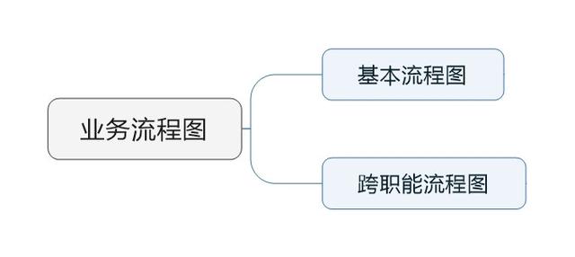 产品经理必备技能：业务流程图