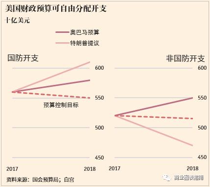 图表案例欣赏：呈现两个时间点的数据对比，可以用这些图表