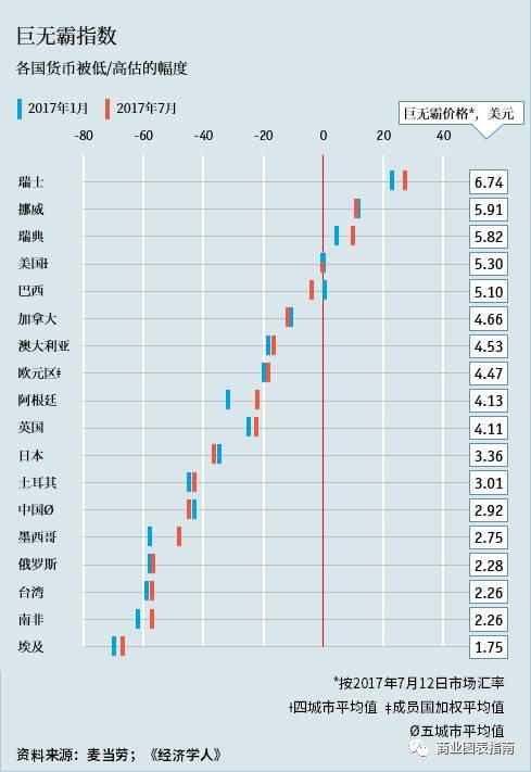 图表案例欣赏：呈现两个时间点的数据对比，可以用这些图表