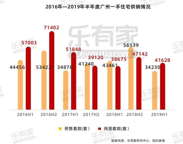 楼市报告：2019年上半年广州卖了4.16万套一手住宅，月均近7千套