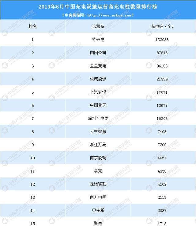 特来电遥遥领先！2019年6月充电设施运营商充电桩数量排名出炉（附榜单）