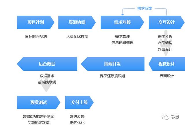 设计前期：业务项产品，如何做需求分析？