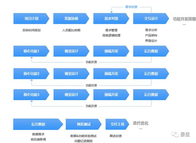 设计前期：业务项产品，如何做需求分析？