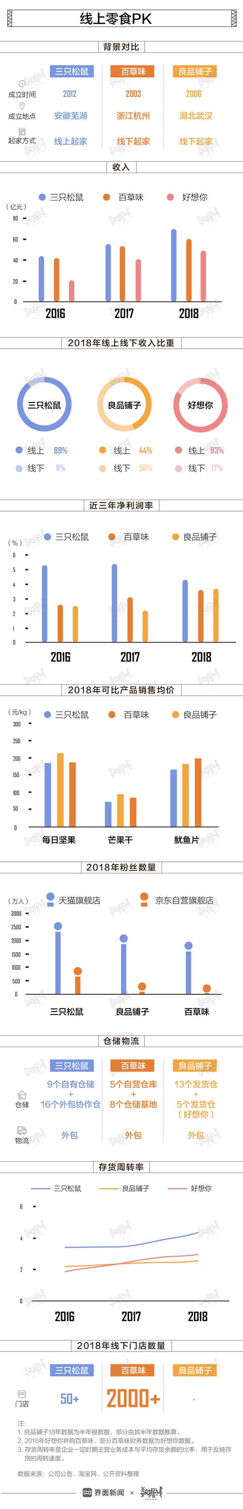 数据 | 线上零食这三家最强，吃货们最爱哪家？