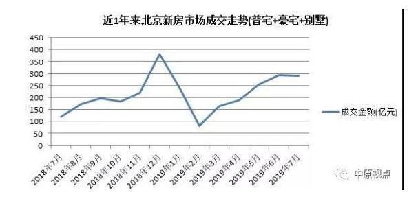 7月北京新建住宅市场各区总成交额290.39亿元
