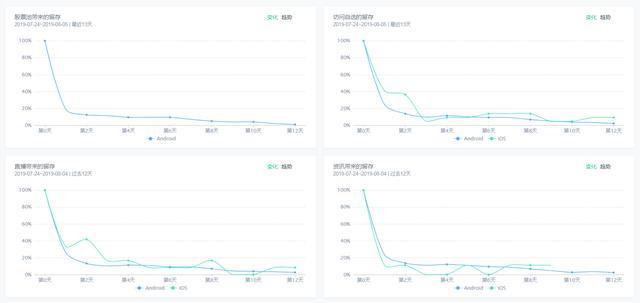 2个套路，有效提高产品的用户留存率