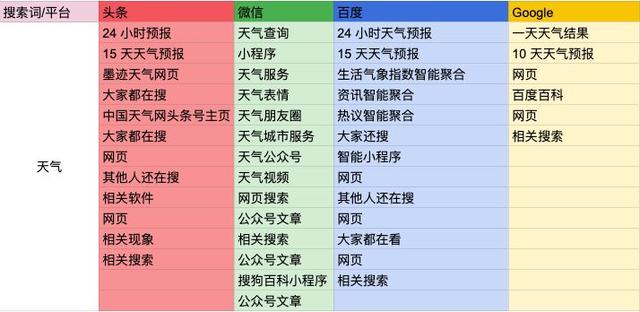 四大搜索引擎横评：微信、头条、百度、Google 到底谁更好用