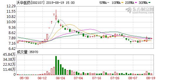 沃华医药股东户数增加4.46%，户均持股14.44万元