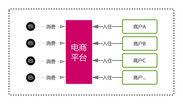 电商系统：记账设计之订单管理、流水管理