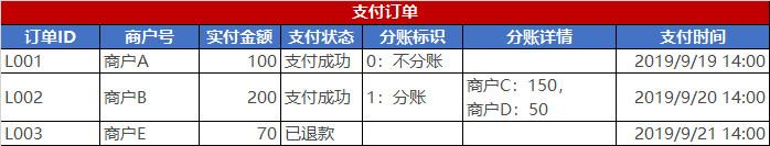 电商系统：记账设计之订单管理、流水管理