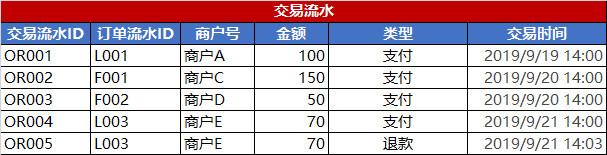 电商系统：记账设计之订单管理、流水管理