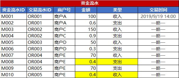 电商系统：记账设计之订单管理、流水管理