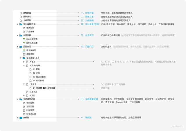 DRD撰写指南：如何写出科学易懂的交互设计文档