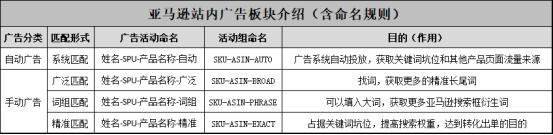 亚马逊LISTING流程化运营体系：CPC广告投放策略解析