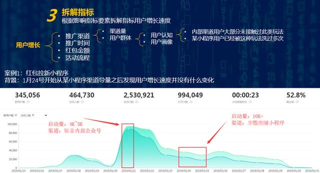 如何做好用户增长活动中的数据分析