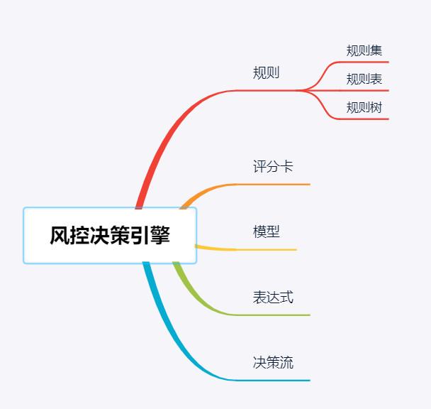 智能风控平台核心之风控决策引擎（一）