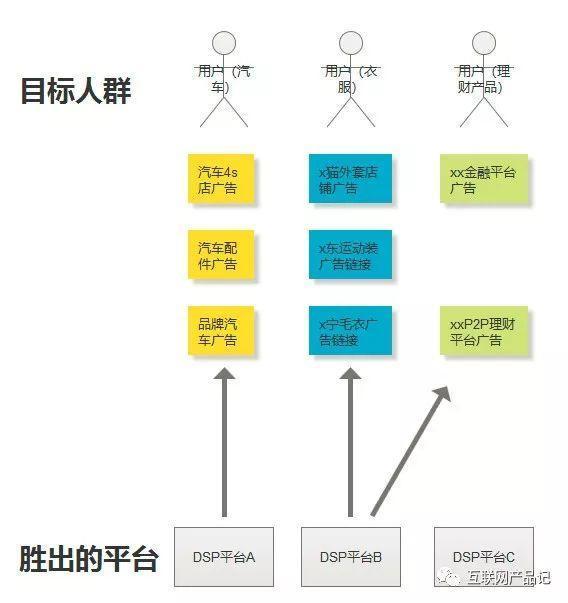 互联网广告介绍之DSP平台