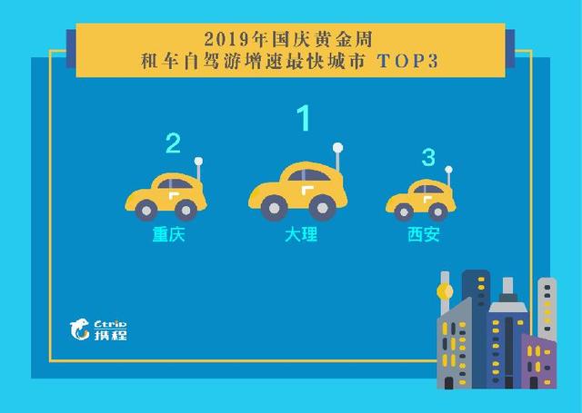 重庆成国内热门目的地Top5！担心国庆出游人从众，这些城市机票降幅20%