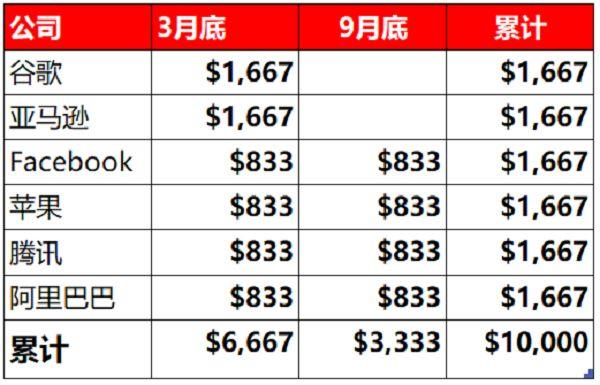 GAFATA12月月报：涨幅超过20000美金