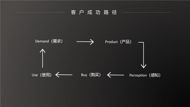 以客户成功为企业目标，企业才能成功