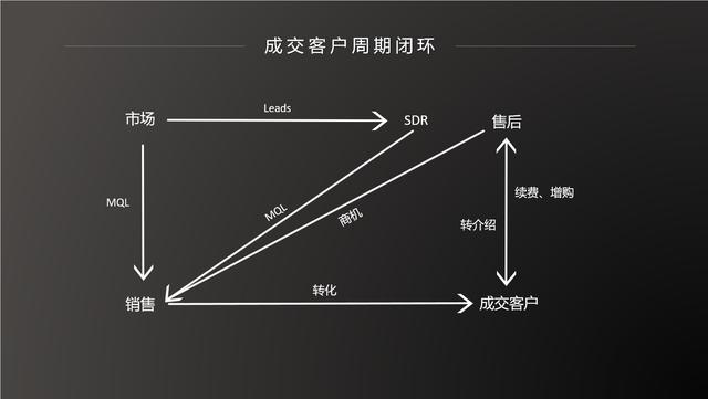 以客户成功为企业目标，企业才能成功