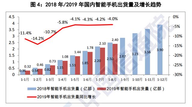 中国信通院八月份国内手机销量报告：销量同比下降5.3%，5G手机占比0.7%