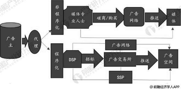 2019年中国大数据产业市场现状及发展趋势分析 程序化广告应用占比逐渐上升