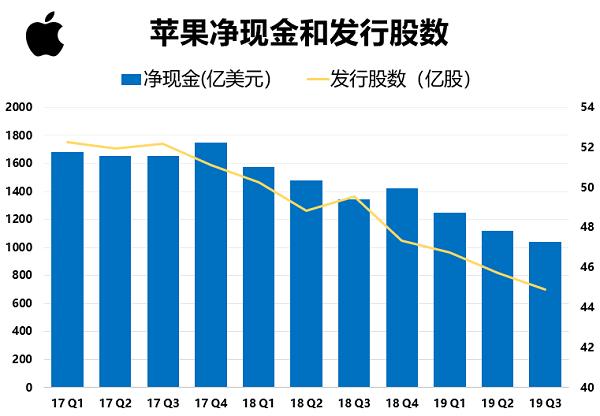 苹果10月涨幅超15%，服务营收再创新高