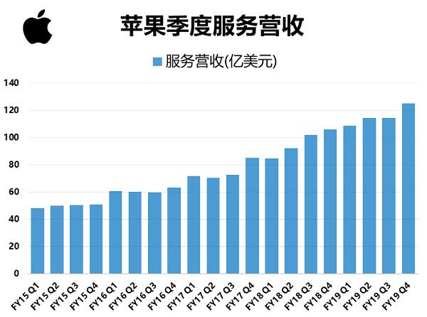 苹果10月涨幅超15%，服务营收再创新高