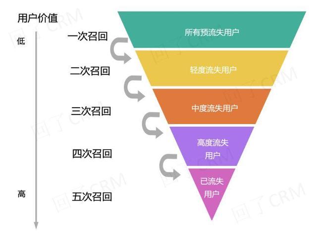 七个要点，详解流失用户召回策略