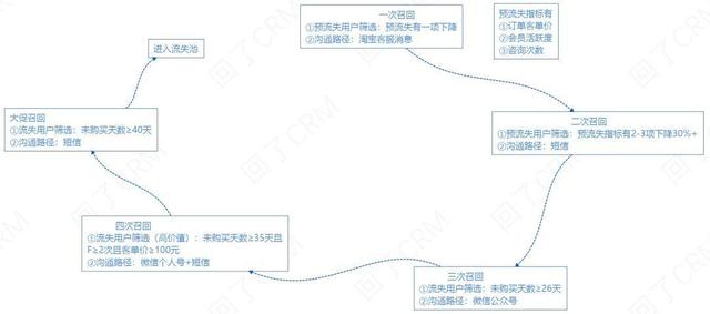 七个要点，详解流失用户召回策略