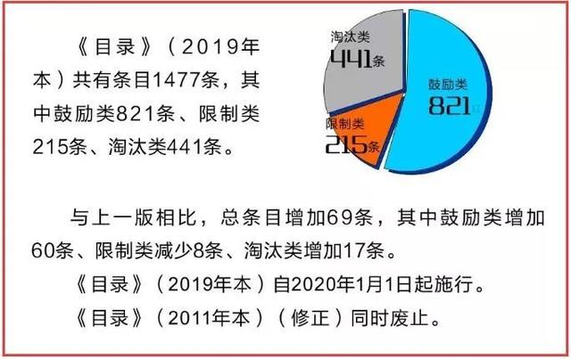 定了！化工产业面临这些调整：国家鼓励17大类，限制13大类，淘汰10大类