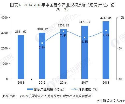 2019年中国音乐产业发展现状及趋势分析 数字音乐正在向千亿市场靠拢