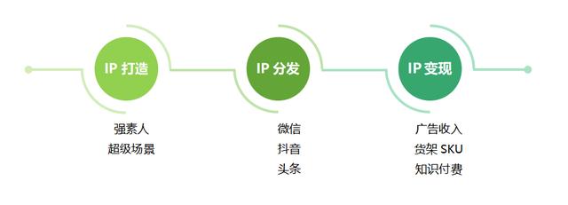 3条视频卖出100万，付费转化率11%，老饭骨梳理了1个私域新模型