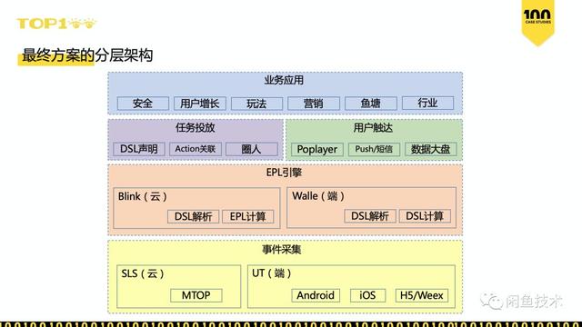 TOP100直击｜如何在一周内上线50个用户增长策略