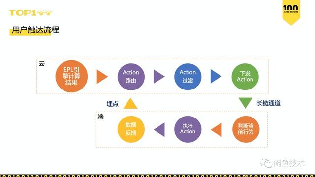 TOP100直击｜如何在一周内上线50个用户增长策略