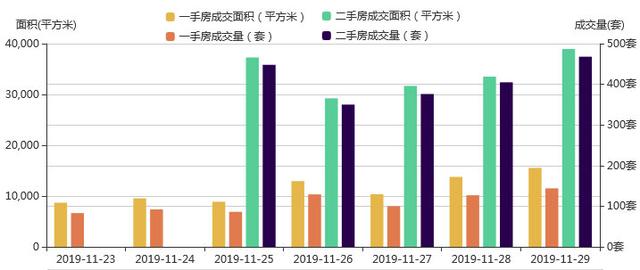 市场成交｜11月29日深圳一手住宅成交144套涨幅约13.38%