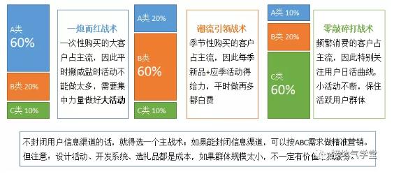 用户细分，该怎么分才最见效果？