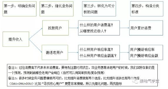 用户细分，该怎么分才最见效果？