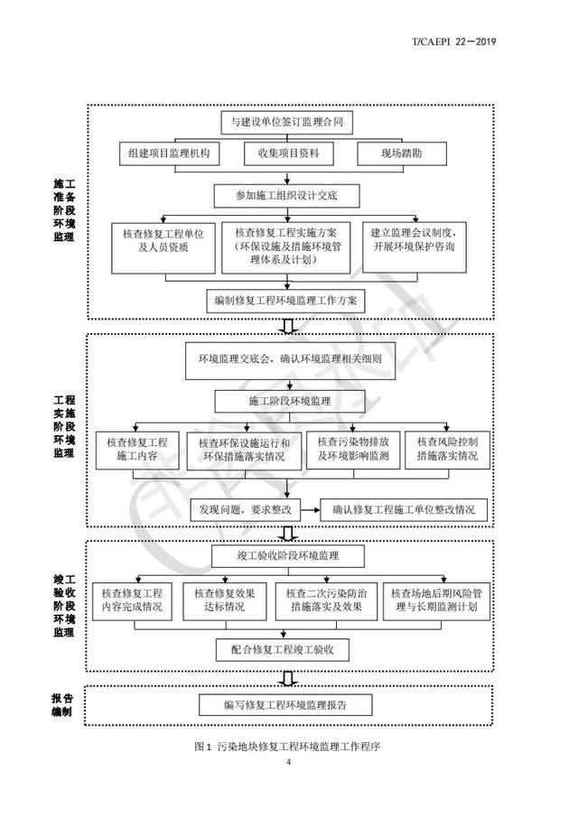污染地块修复工程环境监理技术指南