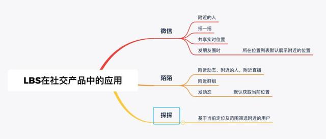 LBS在陌生人社交产品中的应用