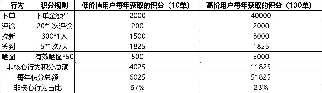 如何搭建用户积分体系？